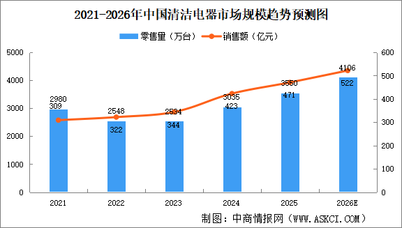 2026年中国清洁电器市场规模及发展机遇预测分析（图）