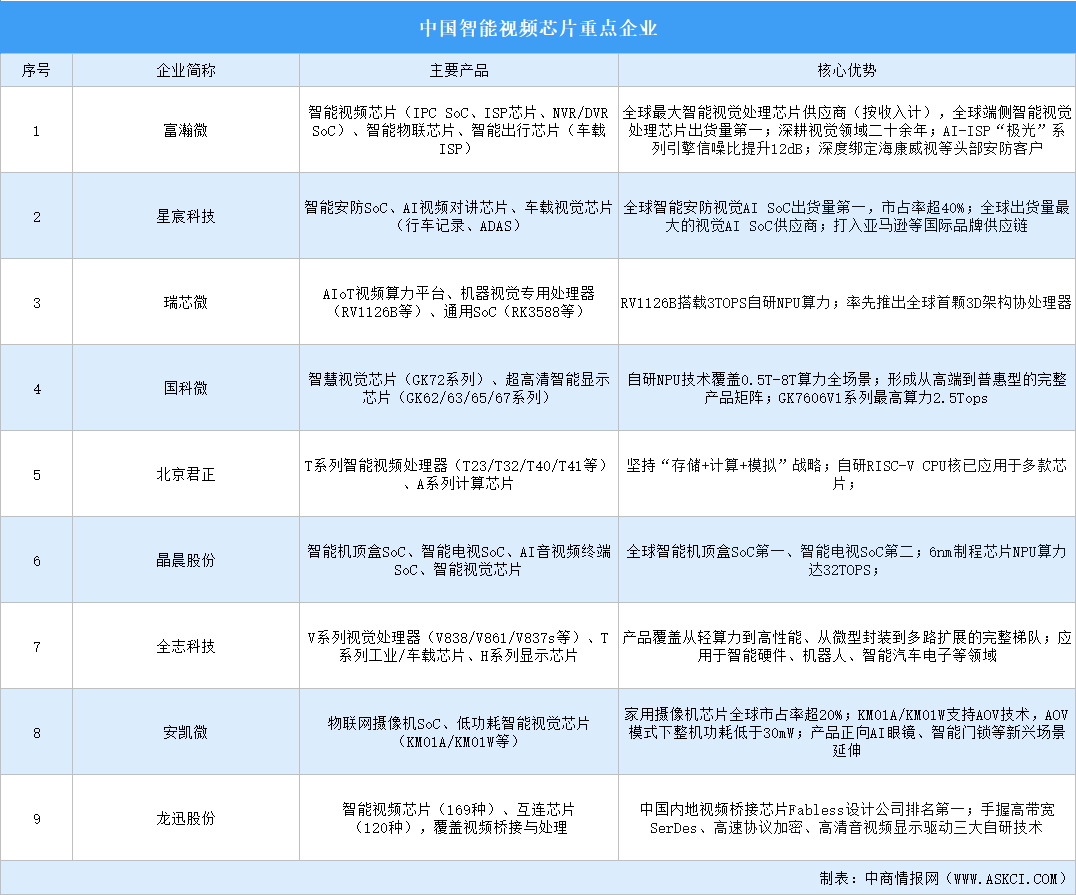 2026年中国智能视频芯片重点企业及企业分布分析（图）