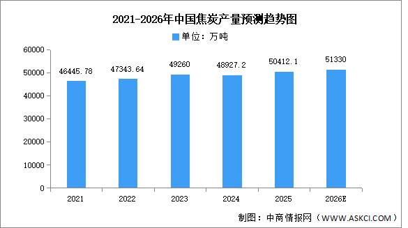 2026年中国焦炭产量及重点企业布局预测分析（图）