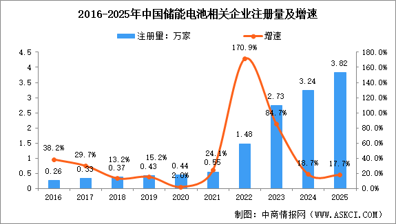 2026年中国储能电池相关企业注册情况分析：AI算力需求激增，注册量连续五年攀升（图）