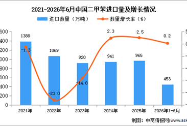 2026年1-6月中国二甲苯进口数据统计分析：进口量同比增长0.2%