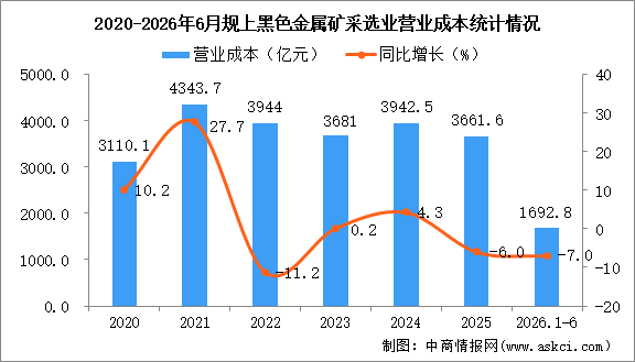 2026年1-6月中国黑色金属矿采选业经营情况：利润同比增长4.7%