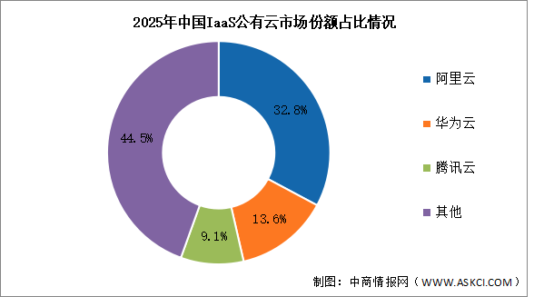 2026年中国云计算市场规模及IaaS公有云竞争格局分析（图）