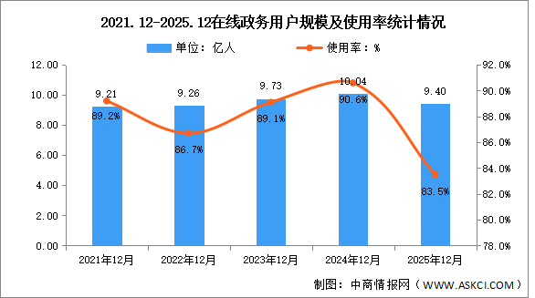 2025年我国在线政务服务用户规模达9.40亿人 占网民整体83.5%（图）