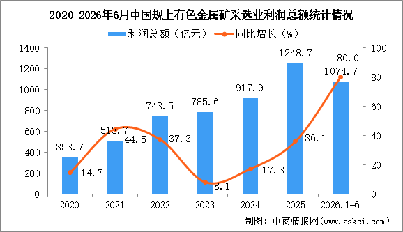 2026年1-6月中国有色金属矿采选业经营情况：利润同比增长80.0%