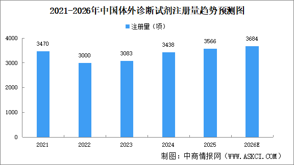 2026年中国体外诊断市场规模及驱动因素预测分析（图）