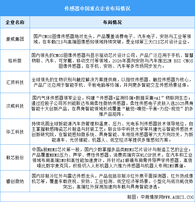 2026年中国传感器市场规模及重点企业布局情况预测分析（图）
