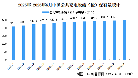 2026年6月全国充电桩运营情况：保有量同比增长22.3%（图）
