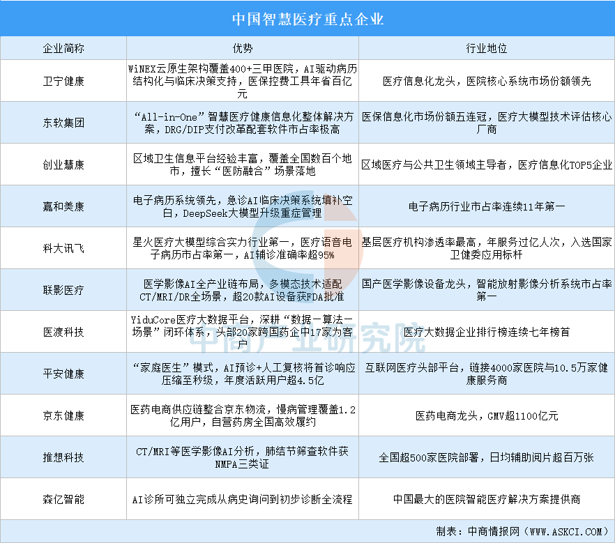 2026年中国智慧医疗重点企业及企业分布分析（图）