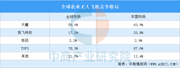 2026年农业无人飞机行业竞争格局及重点企业分析（图）