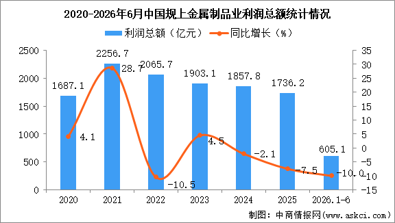 2026年1-6月中国金属制品业经营情况：利润同比下降10.0%