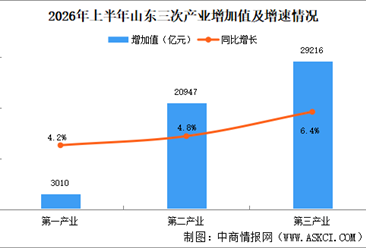 2026年上半年山东经济运行情况分析：GDP同比增长5.6%（图）