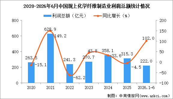 2026年1-6月中国化学纤维制造业经营情况：利润同比增长102%