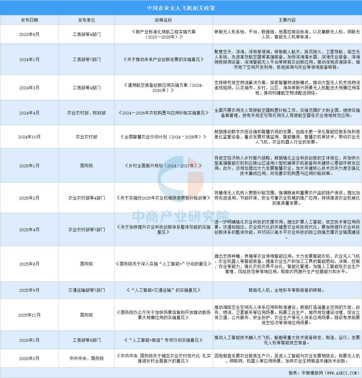 2026年中国农业无人飞机行业最新政策汇总一览（图）