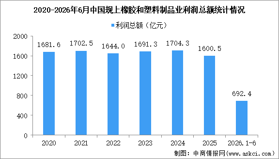 2026年1-6月中国橡胶和塑料制品业经营情况：营收同比增长3.0%