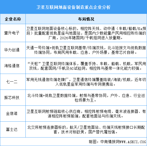 2026年中国卫星互联网市场规模及卫星互联网地面设备企业布局预测分析（图）