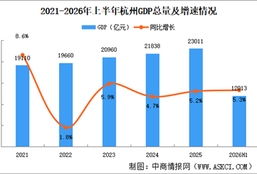 2026年上半年杭州经济运行情况分析：GDP同比增长5.3%（图）