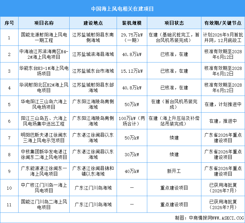 2026年中国海上风电累计装机容量及在建项目预测分析（图）