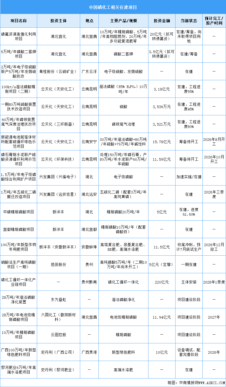 2026年中国磷化工市场现状及在建项目预测分析（图）
