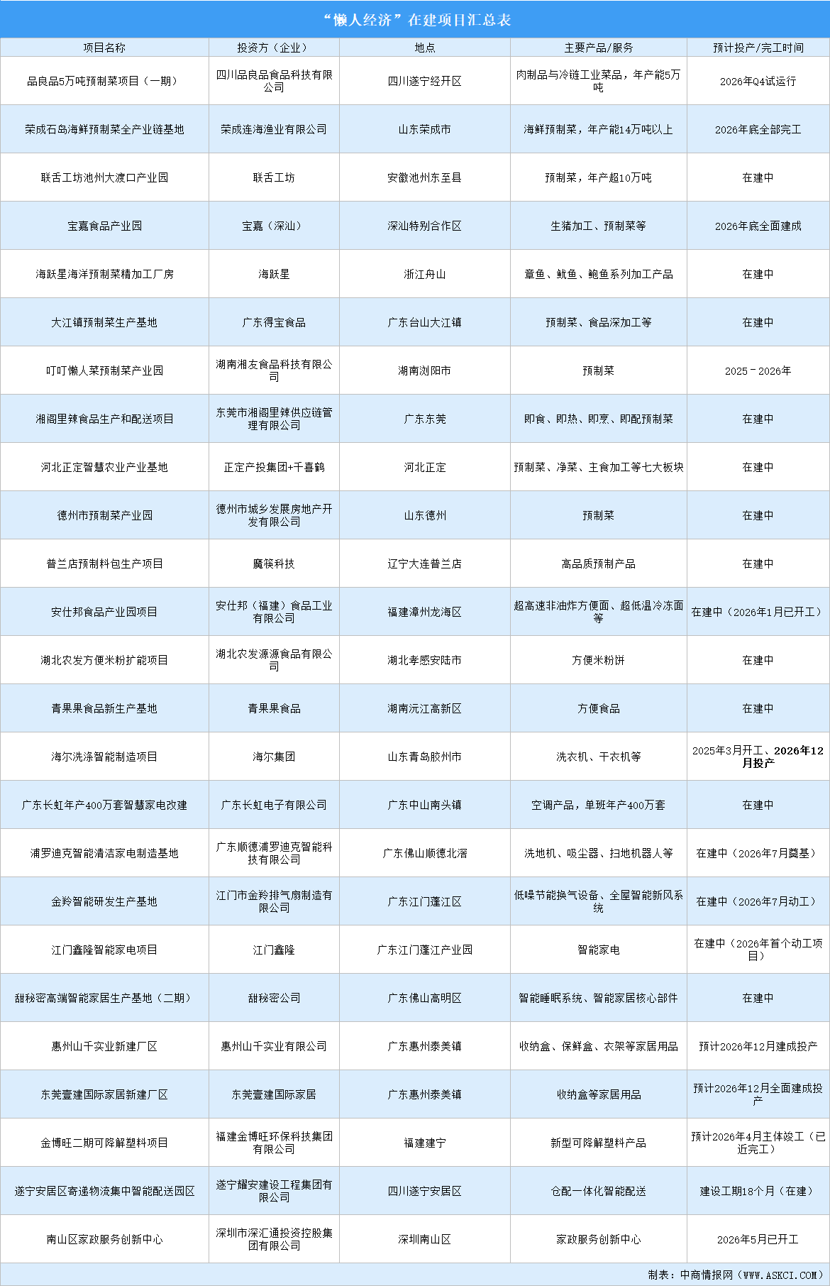 2026年中国“懒人经济”重点企业及在建项目分析（图）