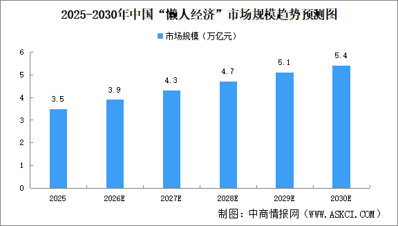 2026年中国“懒人经济”市场规模预测及重点企业分析（图）