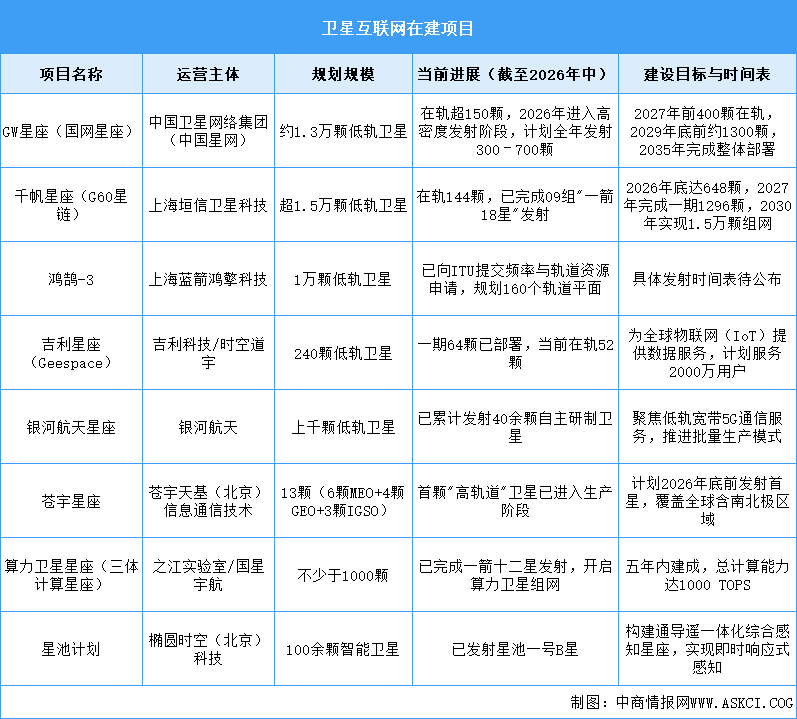 2026年中国卫星互联网产业规模及在建项目预测分析（图）