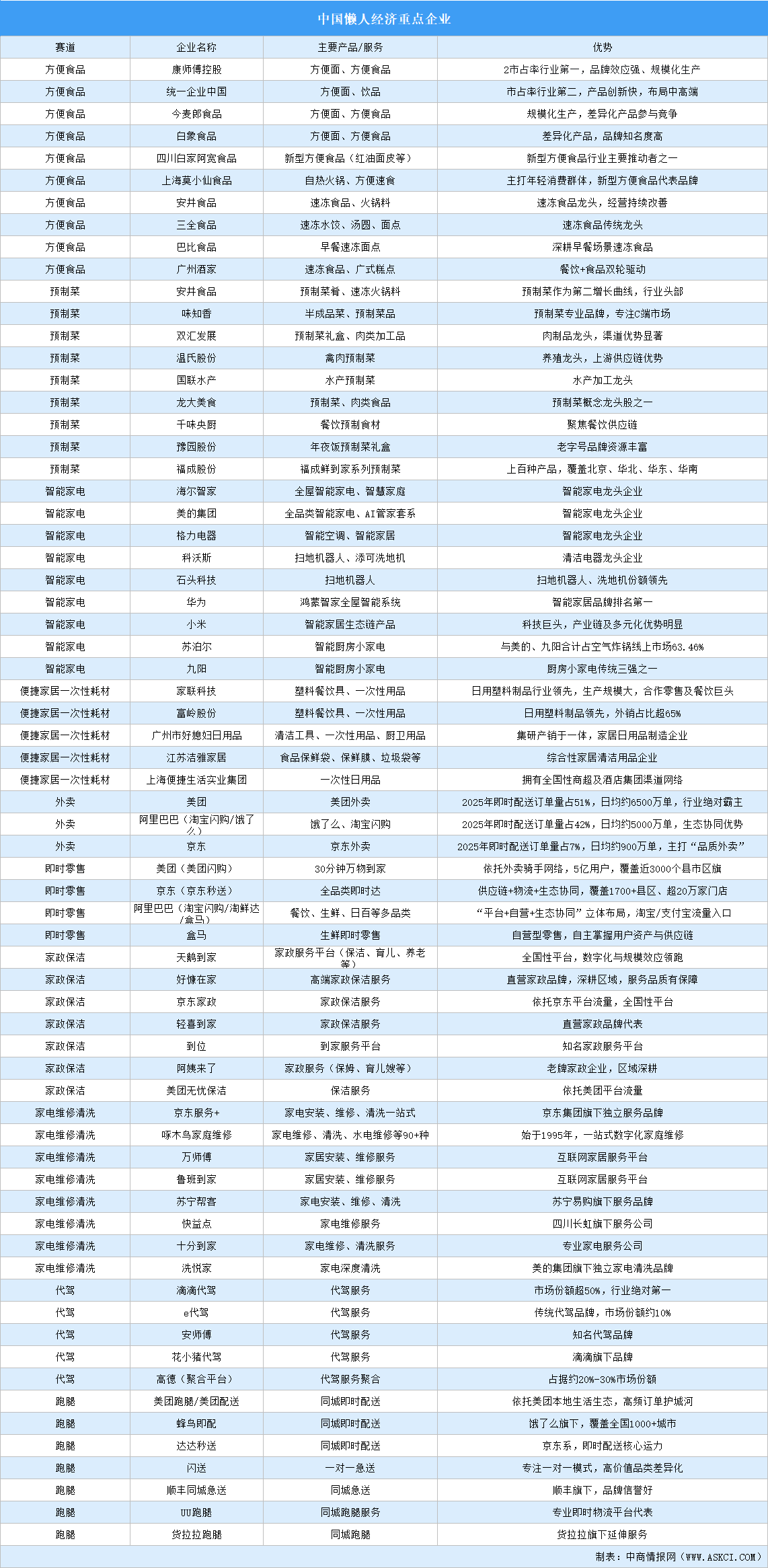 2026年中国“懒人经济”重点企业及企业分布分析（图）