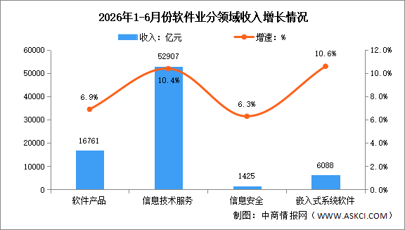 2026年1-5月中国软件业务收入及分领域运行情况分析（图）