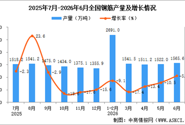 2026年6月全国钢筋产量数据统计分析