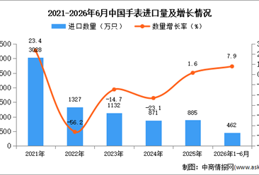 2026年1-6月中国手表进口数据统计分析：进口量同比增长7.9%