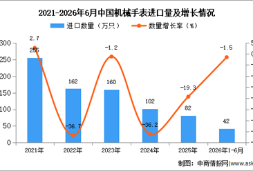 2026年1-6月中国机械手表进口数据统计分析：进口量36万只