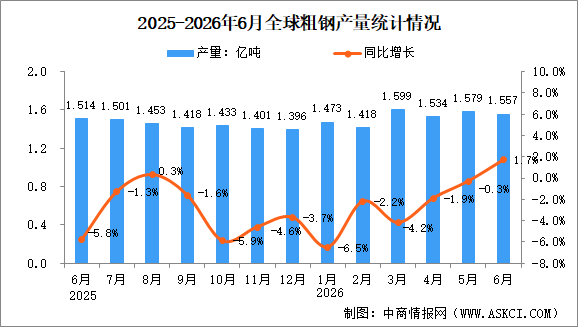 2026年6月全球粗钢产量分析：同比增长1.7%（图）