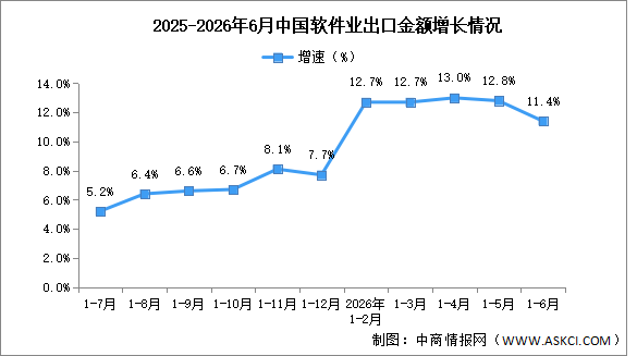 2026年1-6月中国软件业务收入及出口增速分析（图）