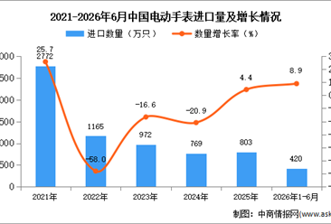 2026年1-6月中国电动手表进口数据统计分析：进口量同比增长8.9%