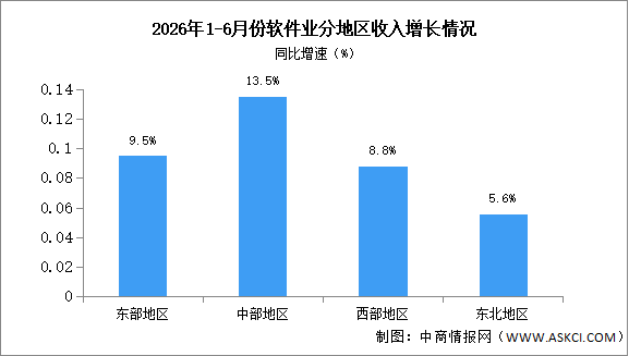 2026年1-6月中国软件业分地区运行情况分析（图）
