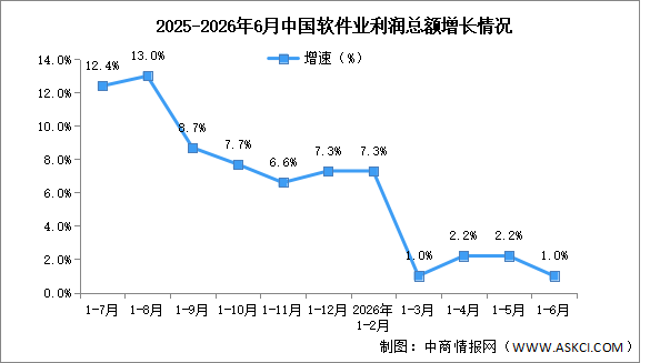 2026年1-6月中国软件业务收入及利润增速分析（图）