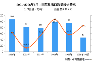 2026年1-6月中国苹果出口数据统计分析：出口量同比增长13.3%