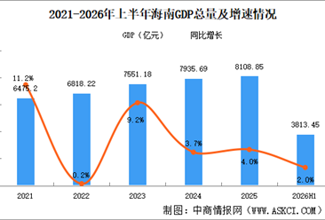 2026年上半年海南经济运行情况分析：GDP同比增长2%（图）