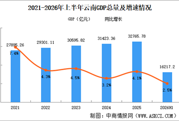 2026年上半年云南经济运行情况分析：GDP同比增长2.5%（图）