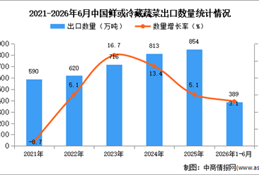 2026年1-6月中国鲜或冷藏蔬菜出口数据统计分析：出口量389万吨