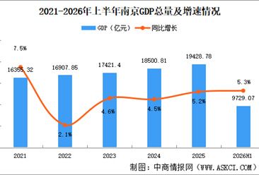 2026年上半年南京经济运行情况分析：GDP同比增长5.3%（图）