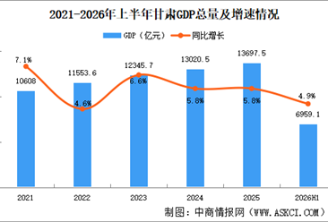 2026年上半年甘肃经济运行情况分析：GDP同比增长4.9%（图）