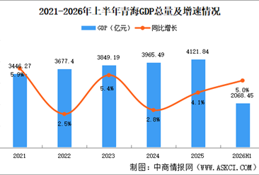 2026年上半年青海经济运行情况分析：GDP同比增长5%（图）