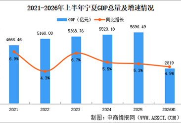 2026年上半年宁夏经济运行情况分析：GDP同比增长4.9%（图）