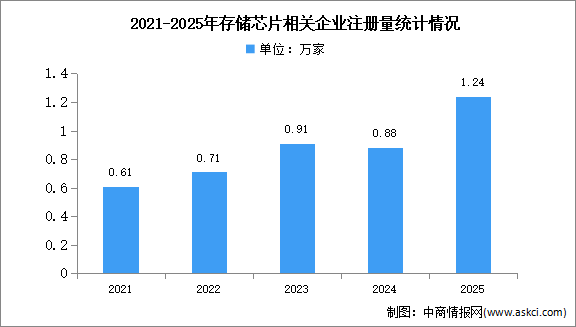 2026年中国存储芯片行业企业数量及成立年限分布情况预测分析（图）