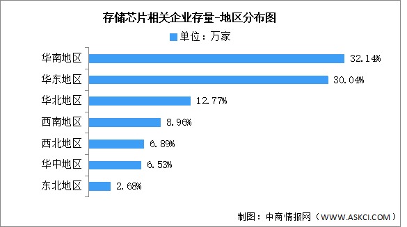 2026年中国存储芯片行业企业数量及地区分布情况预测分析（图）