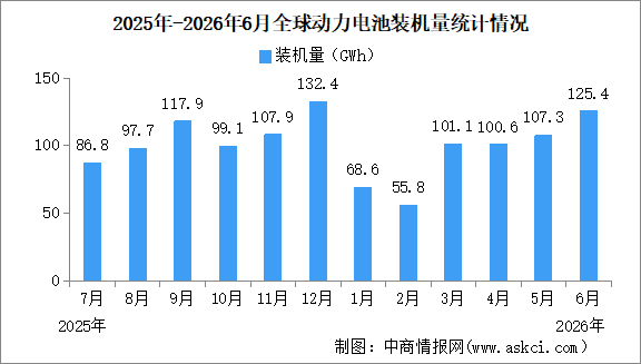 2026年上半年全球动力电池装机量情况：磷酸铁锂动力电池装机量占比61.8%（图）