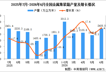 2026年6月全国金属集装箱产量数据统计分析