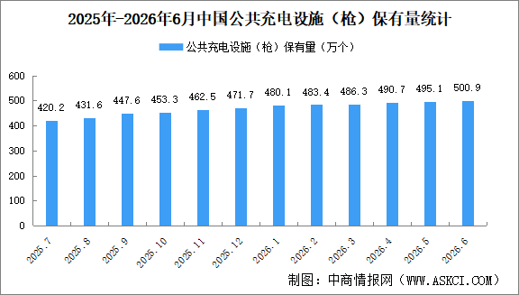 2026年6月全国充电桩运营情况：保有量同比增长22.3%（图）