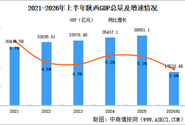 2026年上半年陕西经济运行情况分析：GDP同比增长3.8%（图）